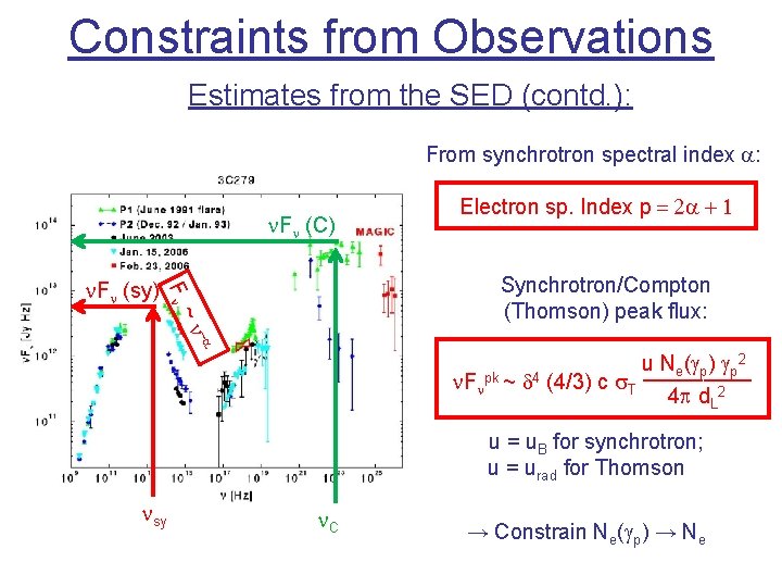 Constraints from Observations Estimates from the SED (contd. ): From synchrotron spectral index a: