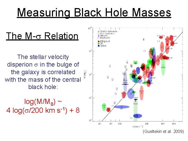 Measuring Black Hole Masses The M-s Relation The stellar velocity disperion s in the