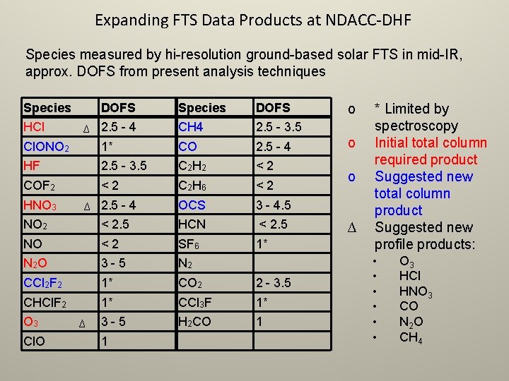 Expanding FTS Data Products at NDACC-DHF Species measured by hi-resolution ground-based solar FTS in