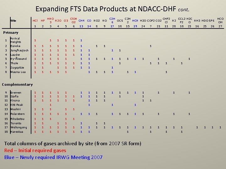 Expanding FTS Data Products at NDACC-DHF cont. Site HCl HF 1 2 HNO Cl.