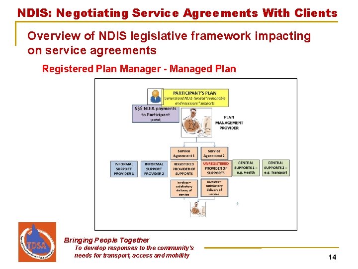 NDIS: Negotiating Service Agreements With Clients Overview of NDIS legislative framework impacting on service