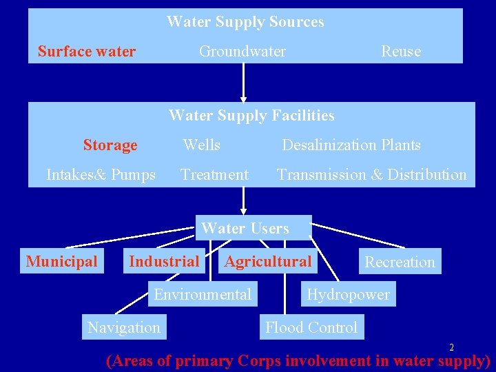 Water Supply Sources Surface water Groundwater Reuse Water Supply Facilities Storage Intakes& Pumps Wells