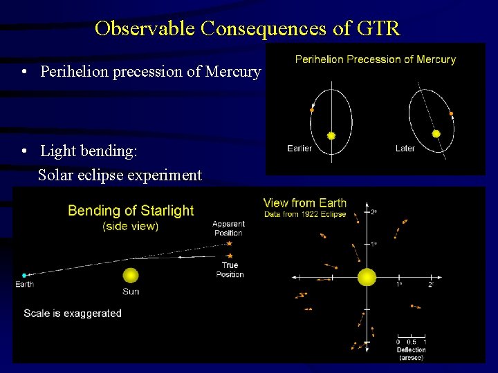 Observable Consequences of GTR • Perihelion precession of Mercury • Light bending: Solar eclipse