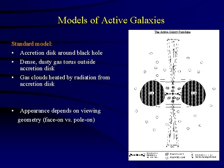 Models of Active Galaxies Standard model: • Accretion disk around black hole • Dense,