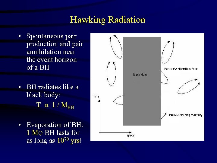 Hawking Radiation • Spontaneous pair production and pair annihilation near the event horizon of