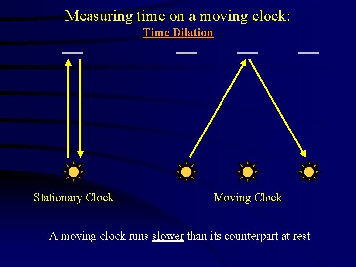 Measuring time on a moving clock: Time Dilation Stationary Clock Moving Clock A moving