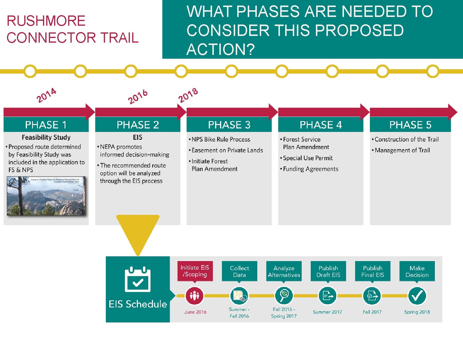 RUSHMORE CONNECTOR TRAIL WHAT PHASES ARE NEEDED TO CONSIDER THIS PROPOSED ACTION? 