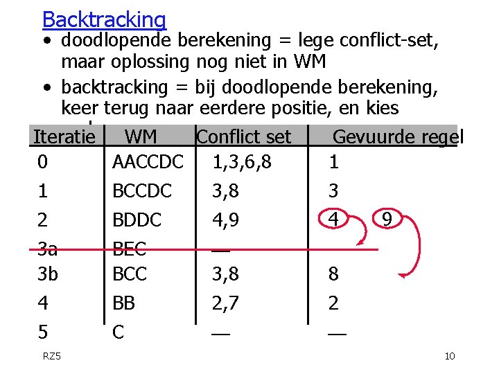 Backtracking • doodlopende berekening = lege conflict-set, maar oplossing nog niet in WM •