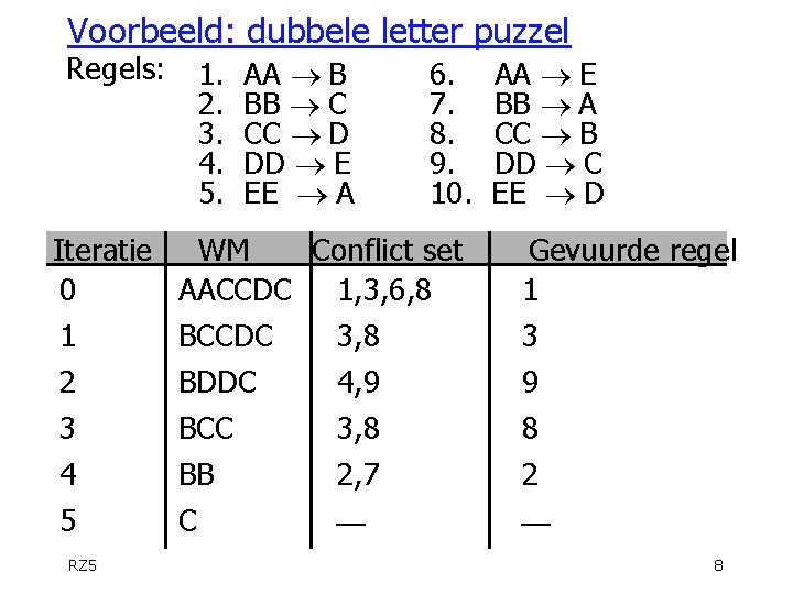 Voorbeeld: dubbele letter puzzel Regels: Iteratie 0 1 2 3 4 5 RZ 5