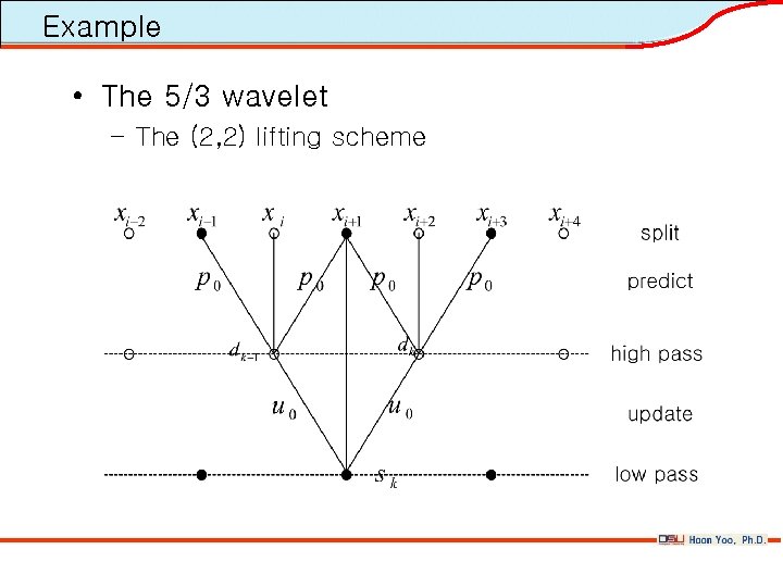 Example • The 5/3 wavelet – The (2, 2) lifting scheme 