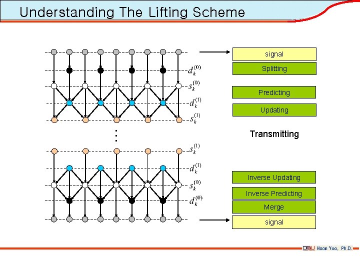 Understanding The Lifting Scheme signal Splitting Predicting Updating … Transmitting Inverse Updating Inverse Predicting