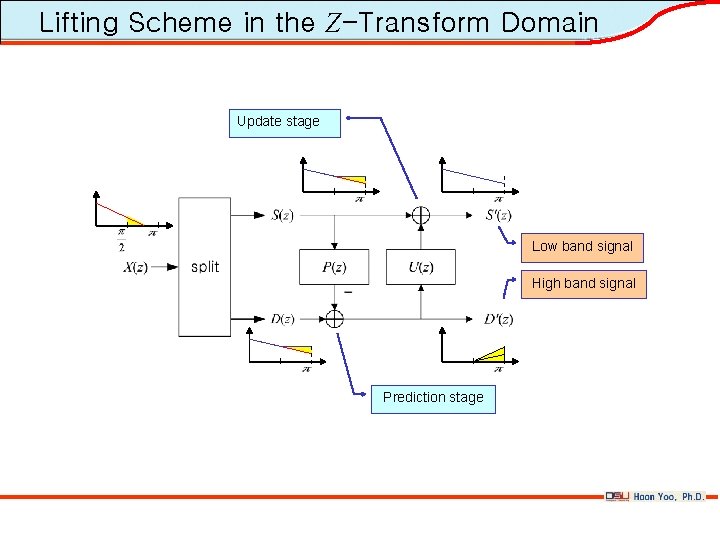 Lifting Scheme in the Z-Transform Domain Update stage Low band signal High band signal