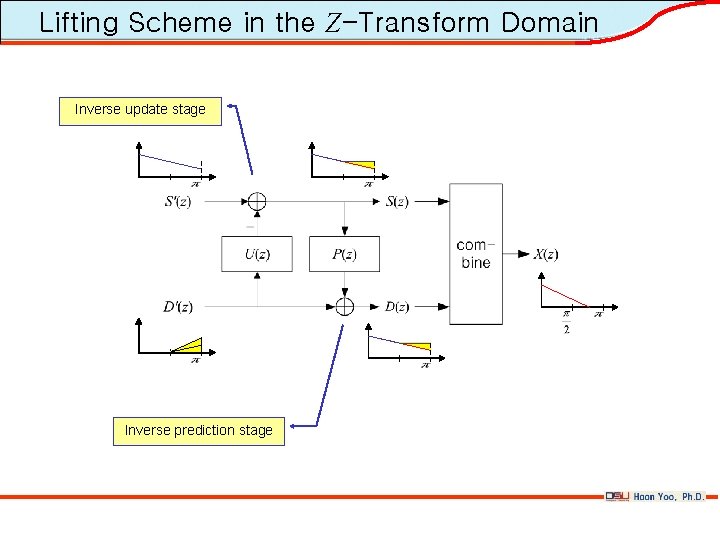Lifting Scheme in the Z-Transform Domain Inverse update stage Inverse prediction stage 