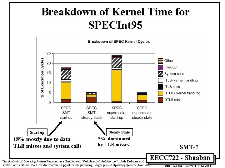 Breakdown of Kernel Time for SPECInt 95 Start-up 18% mostly due to data TLB