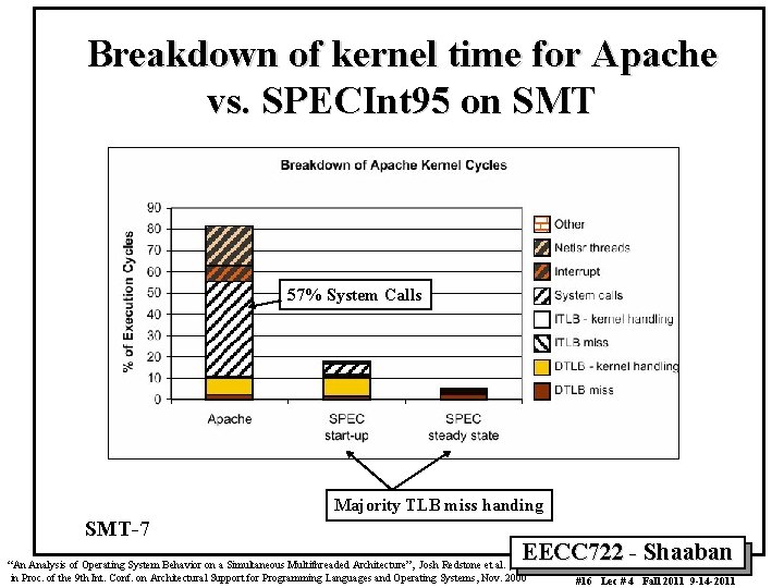 Breakdown of kernel time for Apache vs. SPECInt 95 on SMT 57% System Calls