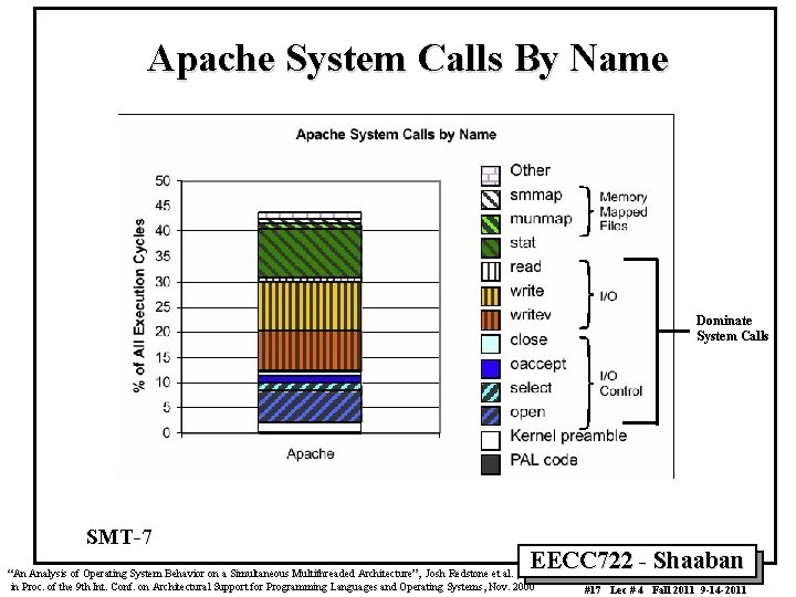 Apache System Calls By Name Dominate System Calls SMT-7 EECC 722 - Shaaban “An