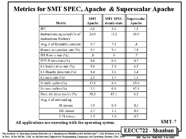 Metrics for SMT SPEC, Apache & Superscalar Apache SMT-7 All applications are executing with