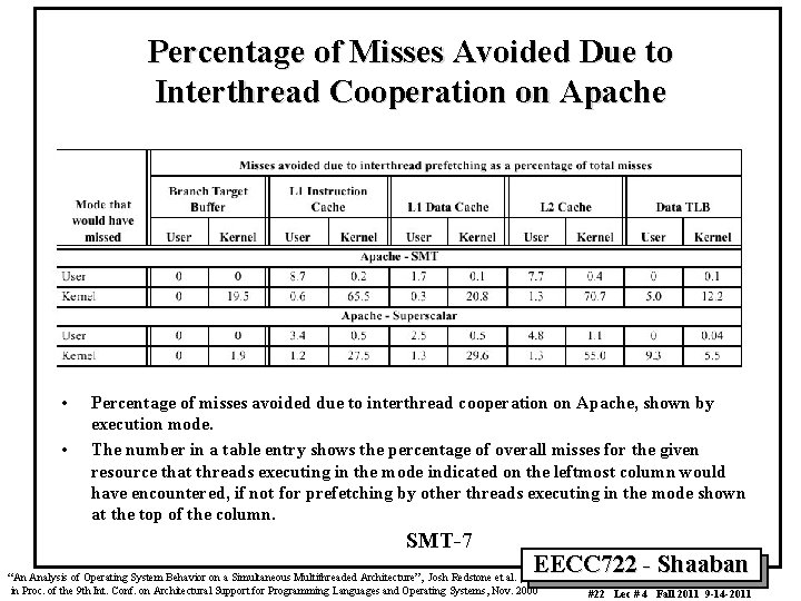 Percentage of Misses Avoided Due to Interthread Cooperation on Apache • • Percentage of