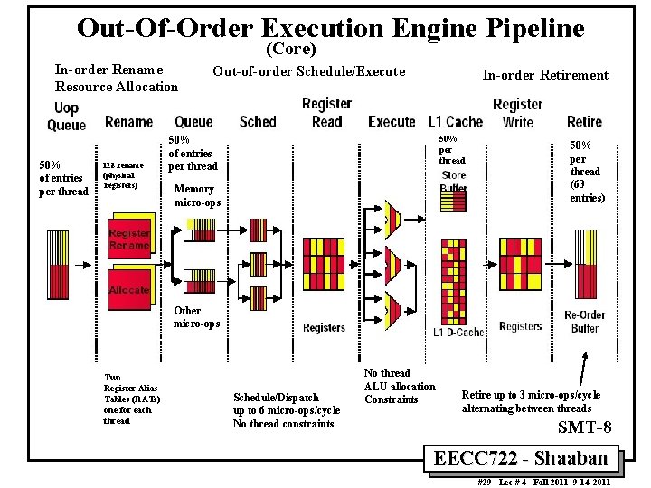 Out-Of-Order Execution Engine Pipeline (Core) In-order Rename Resource Allocation 50% of entries per thread