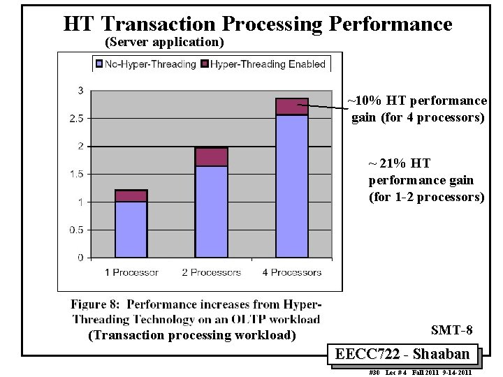 HT Transaction Processing Performance (Server application) ~10% HT performance gain (for 4 processors) ~