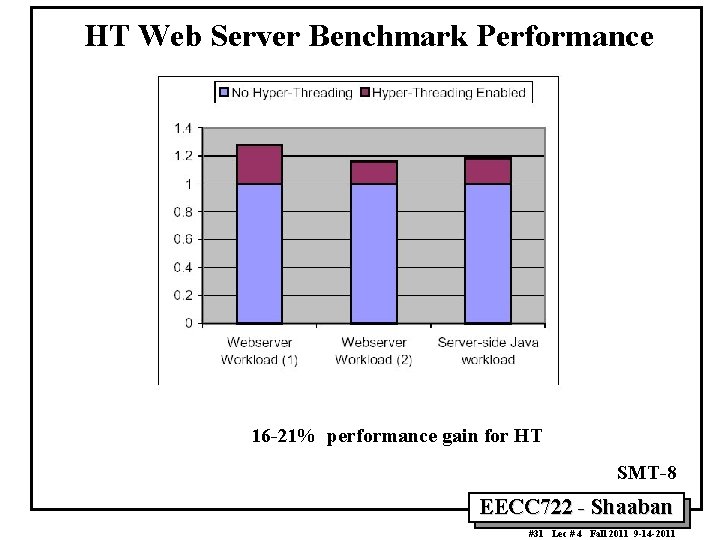 HT Web Server Benchmark Performance 16 -21% performance gain for HT SMT-8 EECC 722