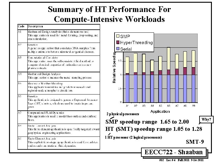 Summary of HT Performance For Compute-Intensive Workloads 2 physical processors Why? SMP speedup range