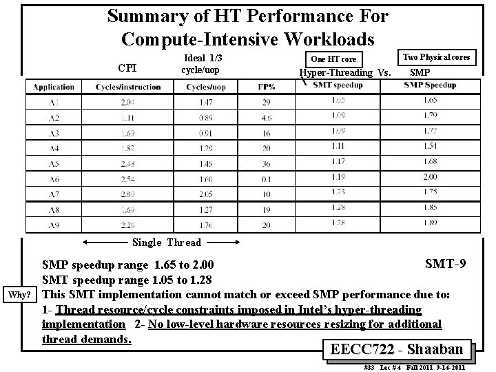 Summary of HT Performance For Compute-Intensive Workloads CPI Ideal 1/3 cycle/uop Two Physical cores