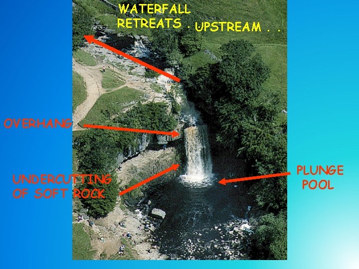 WATERFALL RETREATS. UPSTREAM. . . OVERHANG UNDERCUTTING OF SOFT ROCK PLUNGE POOL WATERFALL RETREATS. UPSTREAM. . . OVERHANG UNDERCUTTING OF SOFT ROCK PLUNGE POOL