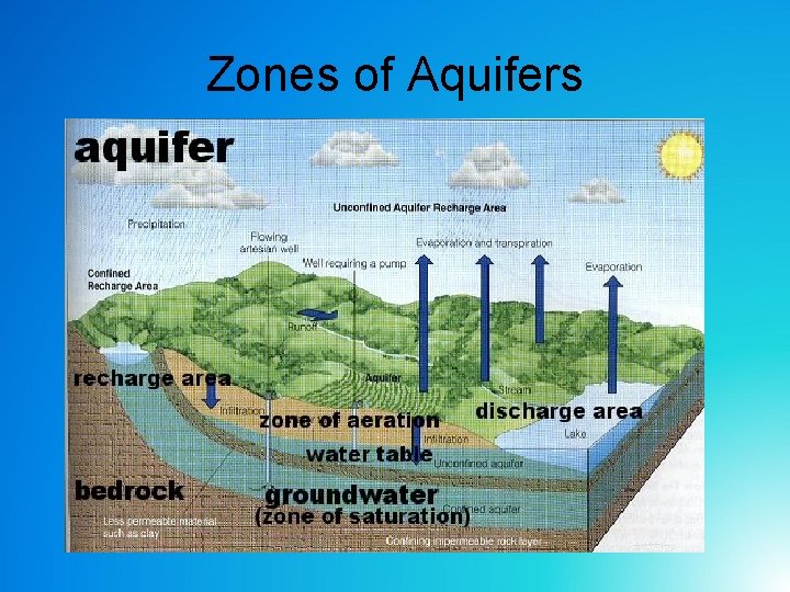 Zones of Aquifers Zones of Aquifers