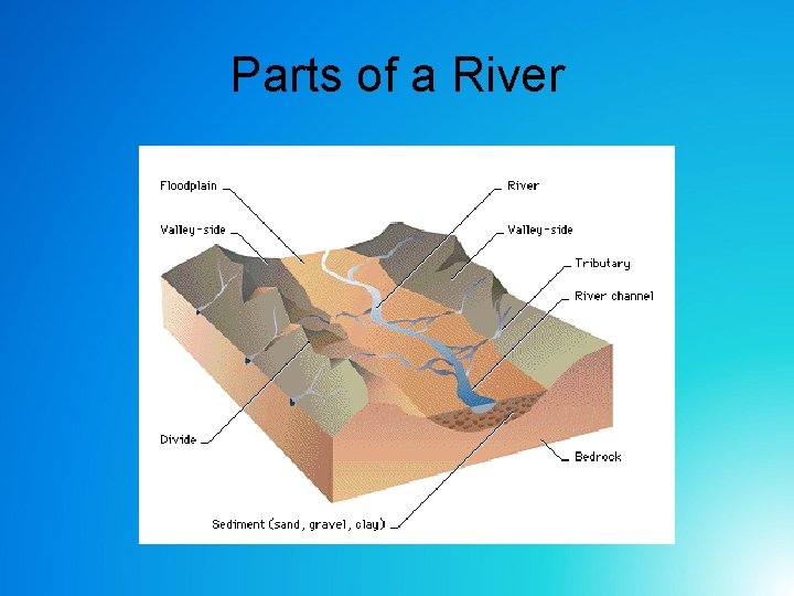Parts of a River Parts of a River