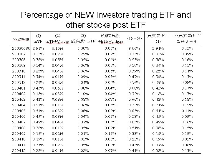 Percentage of NEW Investors trading ETF and other stocks post ETF 