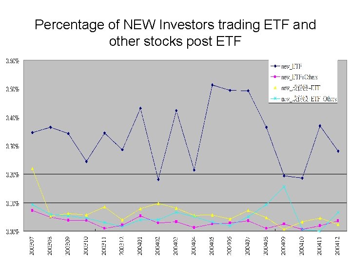 Percentage of NEW Investors trading ETF and other stocks post ETF 