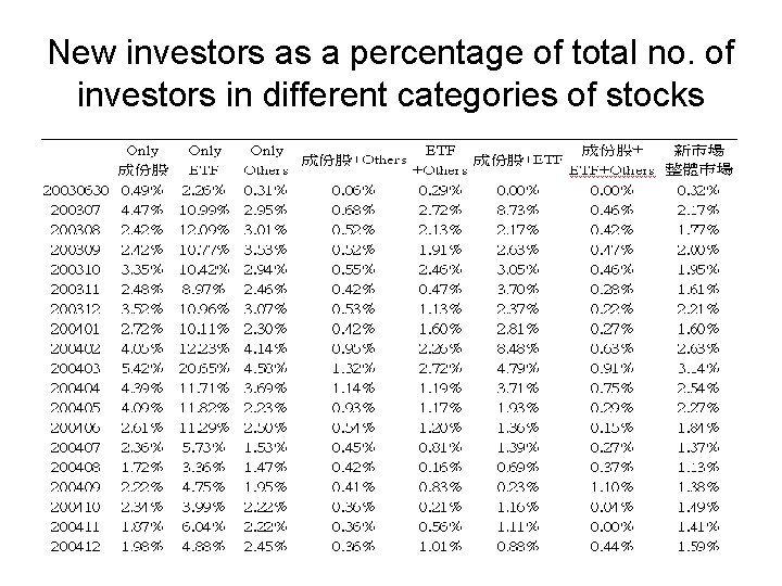 New investors as a percentage of total no. of investors in different categories of