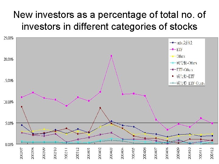 New investors as a percentage of total no. of investors in different categories of