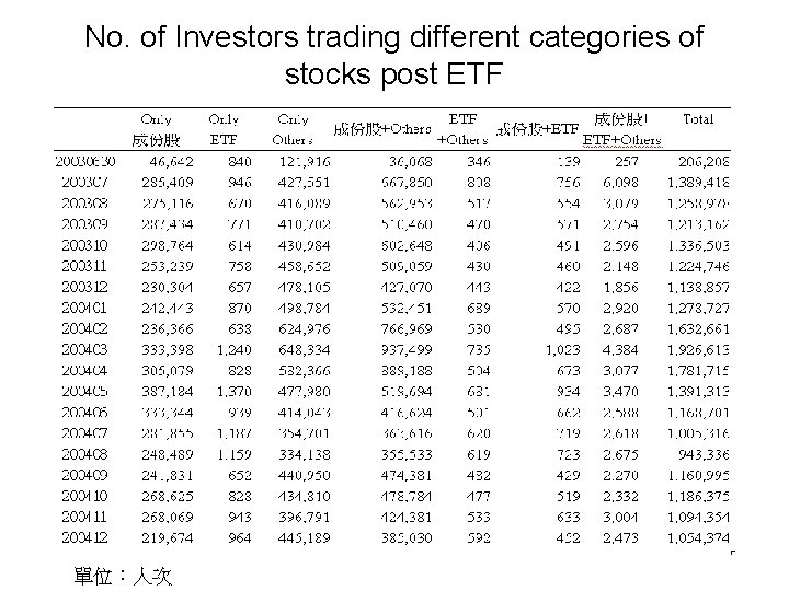 No. of Investors trading different categories of stocks post ETF 單位：人次 