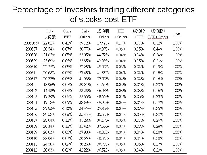 Percentage of Investors trading different categories of stocks post ETF 