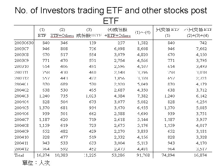 No. of Investors trading ETF and other stocks post ETF 單位：人次 