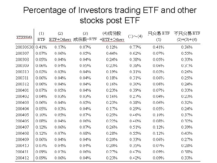 Percentage of Investors trading ETF and other stocks post ETF 