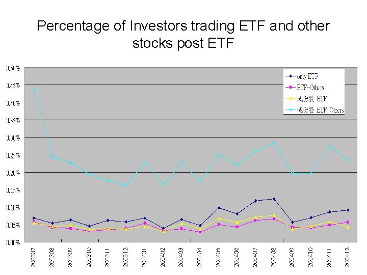 Percentage of Investors trading ETF and other stocks post ETF 