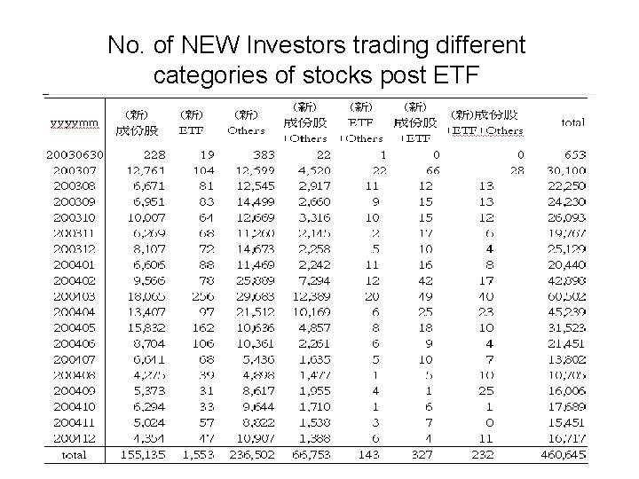No. of NEW Investors trading different categories of stocks post ETF 