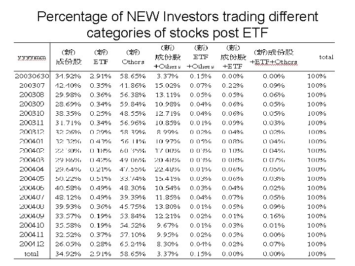 Percentage of NEW Investors trading different categories of stocks post ETF 