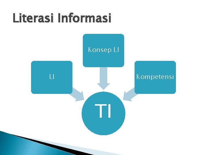 Literasi Informasi Konsep LI LI Kompetensi TI 