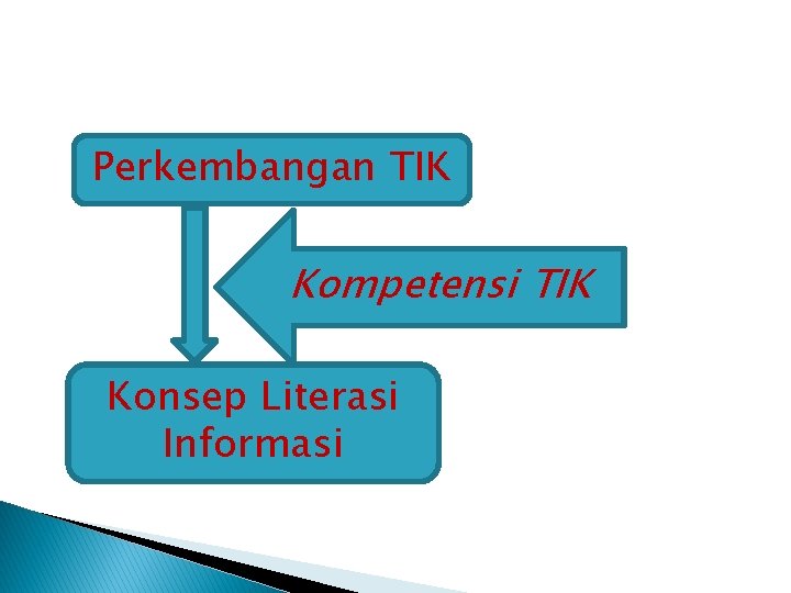 Perkembangan TIK Kompetensi TIK Konsep Literasi Informasi 