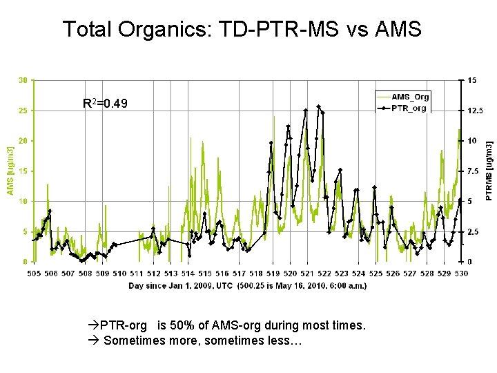Total Organics: TD-PTR-MS vs AMS R 2=0. 49 PTR-org is 50% of AMS-org during Total Organics: TD-PTR-MS vs AMS R 2=0. 49 PTR-org is 50% of AMS-org during