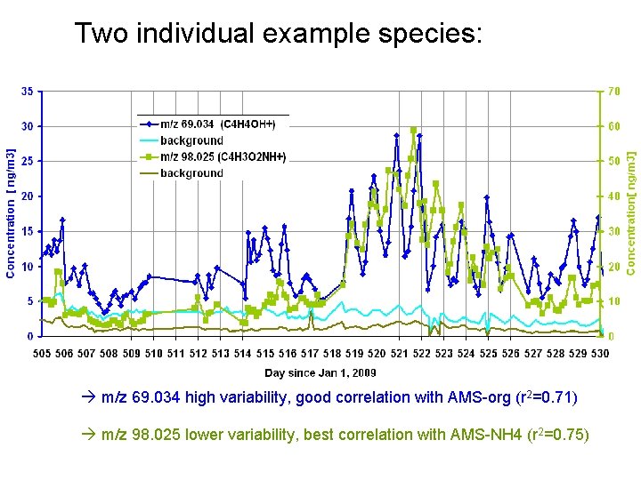 Two individual example species: m/z 69. 034 high variability, good correlation with AMS-org (r Two individual example species: m/z 69. 034 high variability, good correlation with AMS-org (r