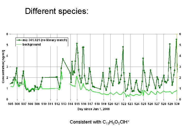 Different species: Consistent with C 18 H 9 O 5 Cl. H+ Different species: Consistent with C 18 H 9 O 5 Cl. H+