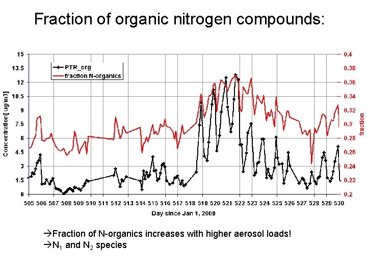Fraction of organic nitrogen compounds: Fraction of N-organics increases with higher aerosol loads! N Fraction of organic nitrogen compounds: Fraction of N-organics increases with higher aerosol loads! N
