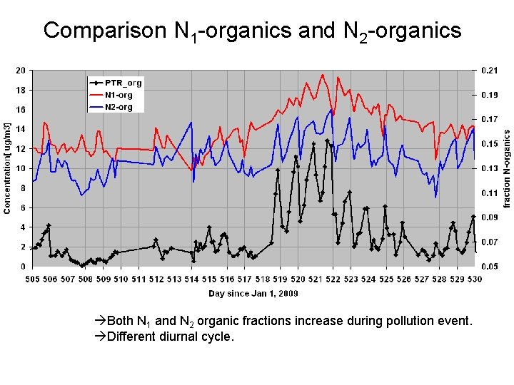 Comparison N 1 -organics and N 2 -organics Both N 1 and N 2 Comparison N 1 -organics and N 2 -organics Both N 1 and N 2