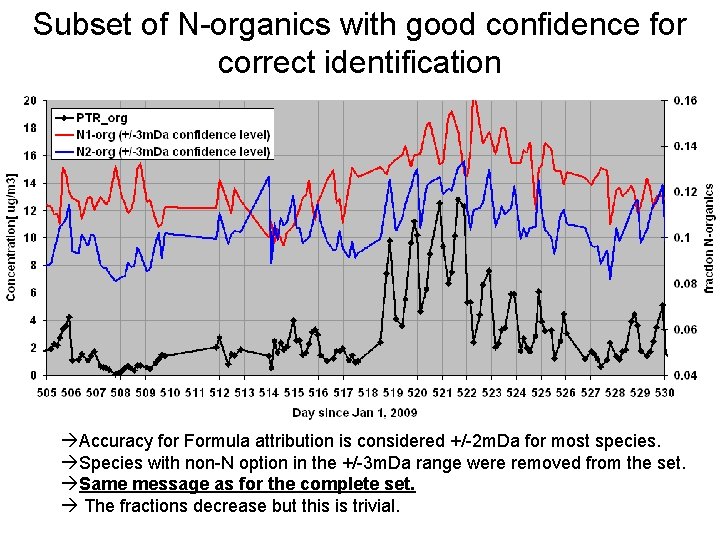 Subset of N-organics with good confidence for correct identification Accuracy for Formula attribution is Subset of N-organics with good confidence for correct identification Accuracy for Formula attribution is