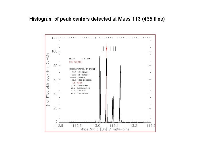 Histogram of peak centers detected at Mass 113 (495 files) Histogram of peak centers detected at Mass 113 (495 files)